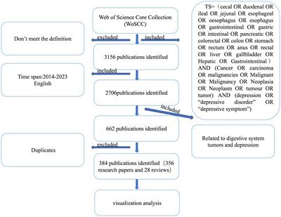 Bibliometric analysis of research on digestive system tumors and depression